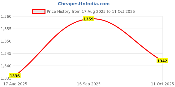 amazon.in ECOMISTIQ® Running Speed Training Parachute Soft Resistance Trainer for Agility Stamina Orange|Sporting Goods | Team Sports | Soccer Price History Graph from 17 Aug 2025 to 11 Oct 2025