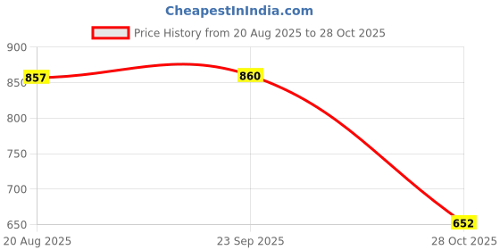 amazon.in ecomistiq ECOMISTIQ® Soft Sole Anti-Slip Prewalker Toddler Crib Shoes Sneaker 0-6M Green|Clothing Shoes & Accessories| Baby & Toddler Clothing | Baby Shoes ecomistiq Price History Graph from 20 Aug 2025 to 28 Oct 2025