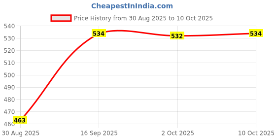 amazon.in ECOMISTIQ® Telescoping Inspection Mirror Extendable for Extra Viewing Mechanic Car|Motors| Automotive Tools & Supplies | Hand Tools | Other Automotive Hand Tools Price History Graph from 30 Aug 2025 to 10 Oct 2025