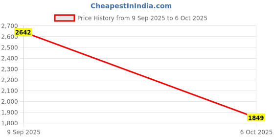 amazon.in ECOMISTIQ® Wind Speed Sensor 3 Cups Wind Tester for Power Plants Weather Stations Ships|Business & Industrial |Electrical & Test Equipment|Test, Measurement & Inspection|Test Meters & Detectors Price History Graph from 9 Sep 2025 to 6 Oct 2025