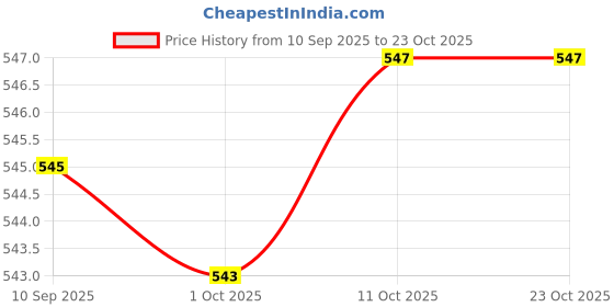 amazon.in ecomistiq ECOMISTIQ® Women Heart-Shaped Net C-String Invisible Underwear Rose|Clothing, Shoes & Accessories| Womens Clothing |Sleep | Panties ecomistiq Price History Graph from 10 Sep 2025 to 23 Oct 2025
