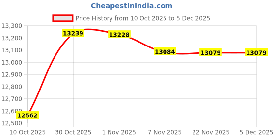 amazon.in ECOMISTIQ® Yogurt Maker Homemade Compact Greek for Easy Dairy Use Dining Room Gathering|Home & Garden|Kitchen, Dining & Bar|Small Kitchen Appliances|Yogurt Makers Price History Graph from 10 Oct 2025 to 4 Dec 2025