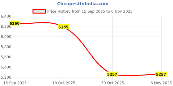 amazon.in ECOMISTIQ®2pcs Plant Heating Pad Seed Germination Calefaction Seedling Mat|Home & Garden|Yard, Garden & Outdoor Living|Gardening Supplies|Hydroponics & Seed Starting|Seed Starting & Cloning Price History Graph from 15 Sep 2025 to 5 Nov 2025