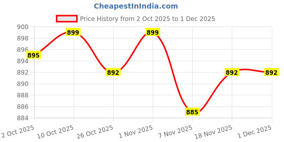 amazon.in ECOMISTIQ®2xClear Heads Twist Pins Spiral Screws for Rose Shape L 50 Pack|Home & Garden | Furniture | Slipcovers Price History Graph from 2 Oct 2025 to 30 Nov 2025