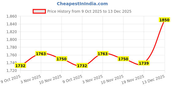 amazon.in ECOMISTIQ®3.5'' Aneroid Barometer mmHg/Hpa Indoor Outdoor Wall Hanging Weather Station|Home & Garden|Yard Garden & Outdoor Living|Garden D?©cor|Weather Stations Price History Graph from 9 Oct 2025 to 13 Dec 2025