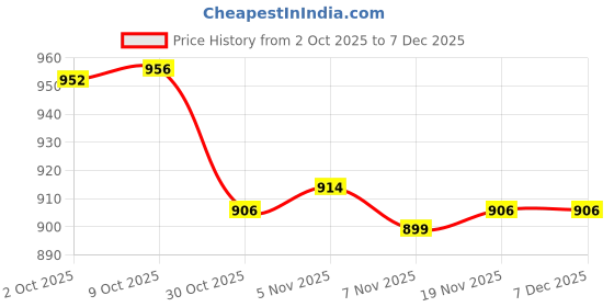 amazon.in ECOMISTIQ®3xSwimming Pool Cleaning Brush Pool Brush for Swimming Pools, Spas & Hot Tubs Red|Home & Garden | Yard, Garden & Outdoor Living | Pools & Spas | Pool Cleaning Tools Price History Graph from 2 Oct 2025 to 7 Dec 2025