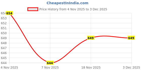 amazon.in ECOMISTIQ®4xClear Heads Twist Pins Spiral Screws for Round Shape S 20 Pack|Home & Garden | Furniture | Slipcovers Price History Graph from 4 Nov 2025 to 3 Dec 2025