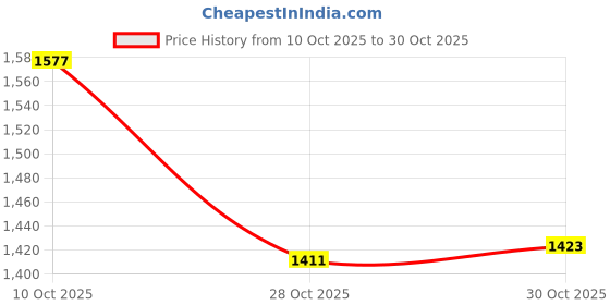 amazon.in ECOMISTIQ®5xGrass Strimmer Blades Replacement Fit for Art 23-18 LI/26-18 LI 25pcs|Home & Garden | Yard, Garden & Outdoor Living | Outdoor Power Equipment | String Trimmer Parts & Accs Price History Graph from 10 Oct 2025 to 30 Oct 2025