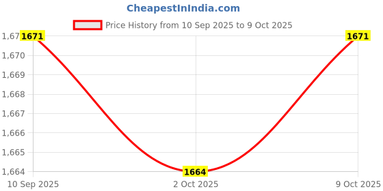 amazon.in ECOMISTIQ®6X Non Slip Walking Pads Mat Thickened Noise Reduction Exercise Equipment Mat|Sporting Goods | Fitness, Running & Yoga | Fitness Equipment & Gear | Exercise Mats Price History Graph from 10 Sep 2025 to 9 Oct 2025