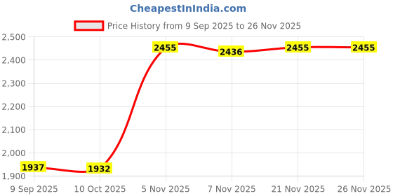 amazon.in ECOMISTIQ®Bowknot Throw Pillow Cute Soft Decorative Waist Pillow for Sofa Nursery Bed White|Home & Garden|Home D?©cor|Pillows Price History Graph from 9 Sep 2025 to 26 Nov 2025