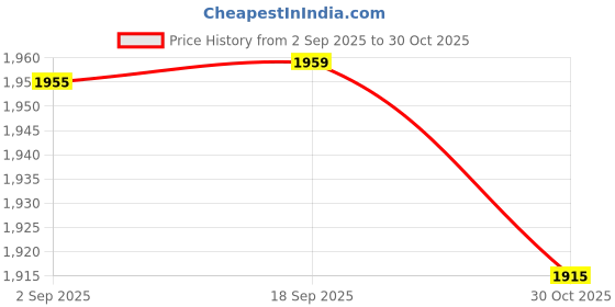 amazon.in ECOMISTIQ®Carrying Bag Water-resistant Portable Coin Bag for Cycling Fishing Climbing Black|Clothing, Shoes & Accessories | Mens Accessories | Backpacks, Bags & Briefcases Price History Graph from 2 Sep 2025 to 30 Oct 2025