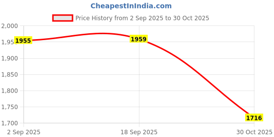 amazon.in ECOMISTIQ®Carrying Bag Water-resistant Portable Coin Bag for Cycling Fishing Climbing Blue|Clothing, Shoes & Accessories | Mens Accessories | Backpacks, Bags & Briefcases Price History Graph from 2 Sep 2025 to 30 Oct 2025