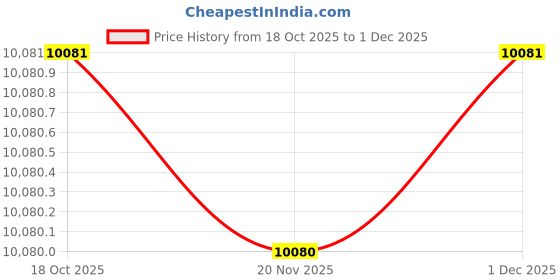 amazon.in ECOMISTIQ®Cooling Mattress Pad Soft Sleeping Mat Cool Mat Cooling Fitted Sheets Blue 1.5mx2.0m|Home & Garden | Bedding | Mattress Pads & Feather Beds Price History Graph from 18 Oct 2025 to 1 Dec 2025