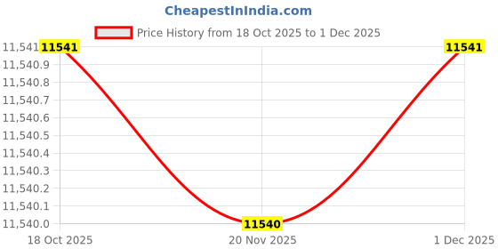 amazon.in ECOMISTIQ®Cooling Mattress Pad Soft Sleeping Mat Cool Mat Cooling Fitted Sheets Blue 2.0mx2.2m|Home & Garden | Bedding | Mattress Pads & Feather Beds Price History Graph from 18 Oct 2025 to 1 Dec 2025