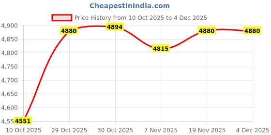 amazon.in ECOMISTIQ®Double Side Gate Latch Spare Parts Heavy Duty for Backyard Yard Wooden Gates|Home & Garden | Home Improvement | Building & Hardware | Doors & Door Hardware | Other Door Hardware Price History Graph from 10 Oct 2025 to 4 Dec 2025