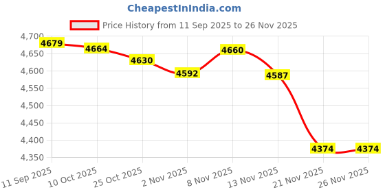 amazon.in ECOMISTIQ®Drain Cleaner Multifunctional Drain Snake for Basin Kitchen Sink Shower Sink 1.5m|Home & Garden|Kitchen, Dining & Bar|Kitchen Tools & Gadgets|Kitchen Tools & Gadgets Price History Graph from 11 Sep 2025 to 26 Nov 2025