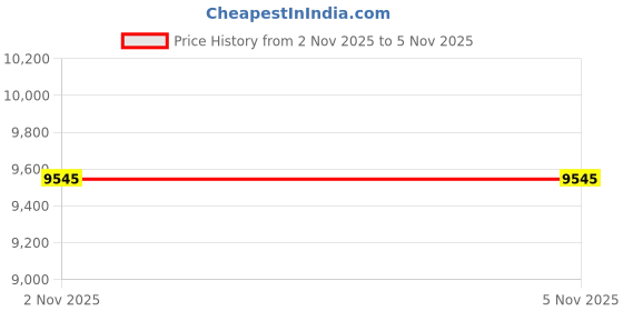 amazon.in ECOMISTIQ®Drain Cleaner Multifunctional Drain Snake for Basin Kitchen Sink Shower Sink 4m|Home & Garden|Kitchen, Dining & Bar|Kitchen Tools & Gadgets|Kitchen Tools & Gadgets Price History Graph from 2 Nov 2025 to 5 Nov 2025