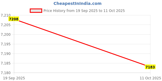 amazon.in ECOMISTIQ®Electric Yogurt Maker Easy to Use Household DIY Constant Temperature Heating No Cup|Home & Garden|Kitchen, Dining & Bar|Small Kitchen Appliances|Yogurt Makers Price History Graph from 19 Sep 2025 to 11 Oct 2025