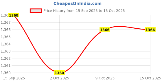 amazon.in ECOMISTIQ®Extendable Pole 2M Portable Telesc Handheld Mark Pole -Blue|Home & Garden|Yard, Garden & Outdoor Living|Garden D?©cor|Mark s Price History Graph from 15 Sep 2025 to 15 Oct 2025