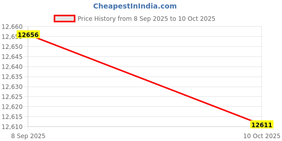 amazon.in ECOMISTIQ®Generator Wheel Kit 40065 Easily Install High Performance Spare Part Premium|Home & Garden|Tools|Generators Price History Graph from 8 Sep 2025 to 10 Oct 2025