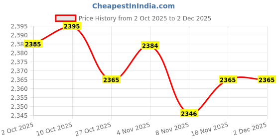 amazon.in ECOMISTIQ®Greek Yogurt Strainer with Teaspoon Food Yogurt Mesh Sieve for Kitchen Tool|Home & Garden | Kitchen, Dining & Bar | Small Kitchen Appliances | Yogurt Makers Price History Graph from 2 Oct 2025 to 30 Nov 2025