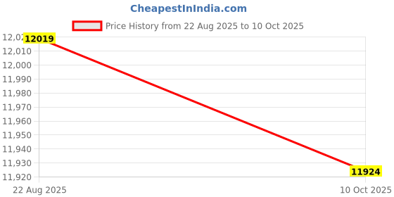 amazon.in ECOMISTIQ®Gypsum Board Cutter Foldable Stable Woodwork Tool Carpenters DIY Enthusiasts Type A|Home & Garden|Tools|Hand Tools|Cutters Price History Graph from 22 Aug 2025 to 10 Oct 2025