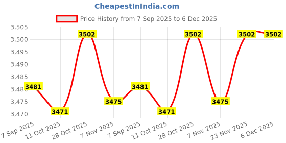 amazon.in ECOMISTIQ®Inflatable Kids Pool Party Play Center 75cmx25cm for Yard Girls and Boys Fun Pink and White|Home & Garden|Yard, Garden & Outdoor Living|Pools & Spas|Swimming Pools|Inflatable & Kid Pools Price History Graph from 7 Sep 2025 to 5 Dec 2025