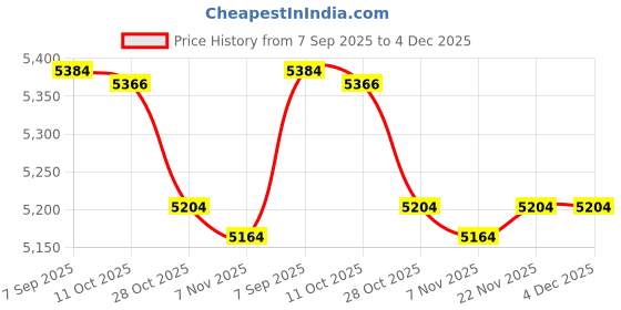 amazon.in ECOMISTIQ®Inflatable Pool Round Paddling Swimming Pool for Funny Summer Girls and Boys Lemon Yellow|Home & Garden|Yard, Garden & Outdoor Living|Pools & Spas|Swimming Pools|Inflatable & Kid Pools Price History Graph from 7 Sep 2025 to 3 Dec 2025