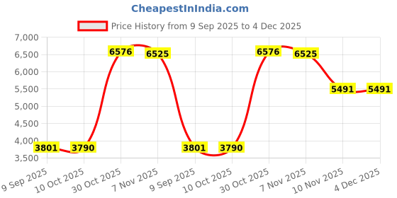 amazon.in ECOMISTIQ®Inflatable Swimming Pool Paddling Pool for Kids and Adults Lawn Outdoor Pink 1.5m|Home & Garden|Yard, Garden & Outdoor Living|Pools & Spas|Swimming Pools|Inflatable & Kid Pools Price History Graph from 9 Sep 2025 to 4 Dec 2025