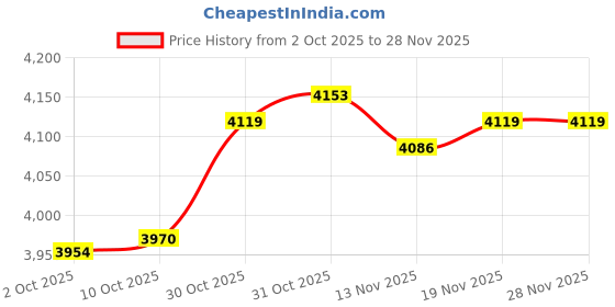 amazon.in ECOMISTIQ®Mini Refrigerator Floor Mat for Dishwasher Mini Refrigerators Coffee Machine Gray|Home & Garden | Major Appliances | Refrigerators & Freezers | Mini Fridges Price History Graph from 2 Oct 2025 to 28 Nov 2025
