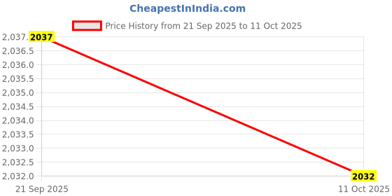 amazon.in ECOMISTIQ®Pool Scrub Brush Portable Easy to Use with Round Ends for Tiles Steps Corner|Home & Garden|Yard, Garden & Outdoor Living|Pools & Spas|Pool Cleaning Tools|Handheld Pool Brushes & Nets Price History Graph from 21 Sep 2025 to 11 Oct 2025