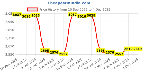 amazon.in ECOMISTIQ®Sauna Ladle Easy to Use Multipurpose Sauna Accessories Portable Water Dipper|Home & Garden|Yard, Garden & Outdoor Living|Pools & Spas|Sauna Parts & Accessories Price History Graph from 10 Sep 2025 to 4 Dec 2025
