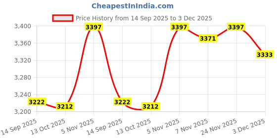 amazon.in ECOMISTIQ®Side Wall Panel Portable Replacement Tent Sidewall for Sunshade Awning Patio Blue|Home & Garden|Yard, Garden & Outdoor Living|Garden Structures & Shade|Awnings & Canopies Price History Graph from 14 Sep 2025 to 3 Dec 2025