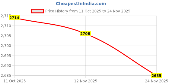 amazon.in ECOMISTIQ®Stud Detector Wall Scanner Backlight for Stud The Center and Edge of Metal Yellow|Home & Garden|Tools|Measuring & Layout Tools|Meters Sensors & Probes Price History Graph from 11 Oct 2025 to 24 Nov 2025