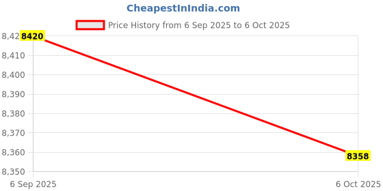amazon.in ECOMISTIQ®Trimming Machine Base Plunge Router Base for Edge Planing Slotting Finishing|Home & Garden|Tools|Power Tools|Routers Price History Graph from 6 Sep 2025 to 6 Oct 2025