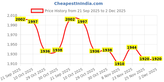 amazon.in ECOMISTIQ®Wall Mounted Mailbox Wide Opening Collection Box for Cards Newspapers School Red|Home & Garden Price History Graph from 21 Sep 2025 to 1 Dec 2025
