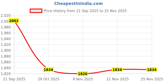amazon.in ECOMISTIQ®Wall Mounted Mailbox Wide Opening Collection Box for Cards Newspapers School Yellow|Home & Garden Price History Graph from 21 Sep 2025 to 25 Nov 2025