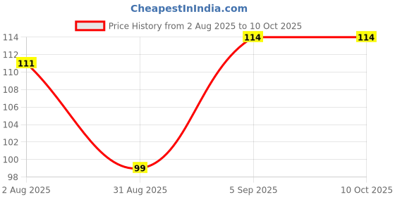 amazon.in Ecommer 100ml Travel Pump Bottles, Leak Proof, Refillable Plastic Containers for Toiletries, Lotion, Soap, Shampoo – Pack of 3 Price History Graph from 2 Aug 2025 to 10 Oct 2025