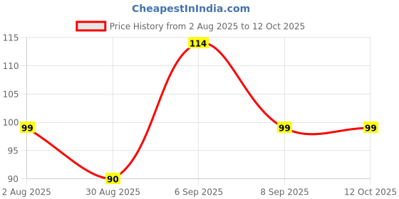 amazon.in Ecommer Travel Bottles for Toiletries, Plastic Refillable (Squeeze, Spray, Pump Dispenser) Bottles, (Each 100ml) – Pack of 1 Price History Graph from 2 Aug 2025 to 12 Oct 2025