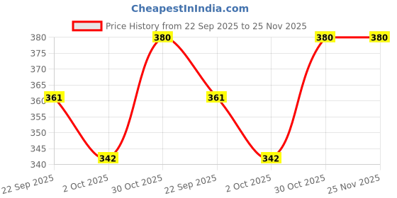 amazon.in EcommerceHub® Hot and Cold Breast Therapy Gel Pads, Breastfeeding Instant Pain Relief, Reusable Eco Soft Gel Pack,2 Gel Pad Count, 1 Pack Price History Graph from 22 Sep 2025 to 25 Nov 2025