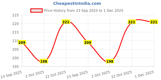 amazon.in EcommerceHub® Ice Gel Packs for Pain Relief, Cold Therapy, Box Freezable, Temperature Maintain Long Lasting Reusable Ice Gel Pad, Multipurpose Use Gel Pack Pad, Pack of 1, 400 ML Price History Graph from 23 Sep 2025 to 1 Dec 2025