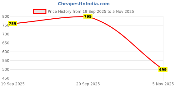 amazon.in ecomnewgen Co-ord Set for Women Printed Straight Kurta with Pant ecomnewgen Price History Graph from 19 Sep 2025 to 5 Nov 2025