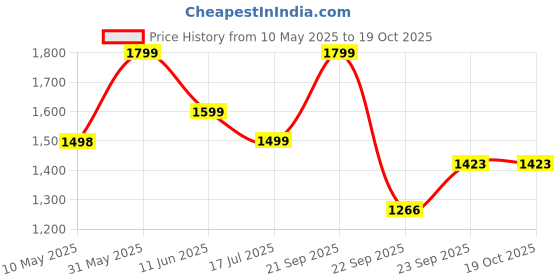 amazon.in Ecomoms Hand Sanitizer 10 litre - 99.99% Effective Against Germs -75% Alcohol | Skin Friendly and Safe for Kids | Instant Germ-Free Protection (5 litre, Pack of 2) ecomoms Price History Graph from 10 May 2025 to 17 Oct 2025