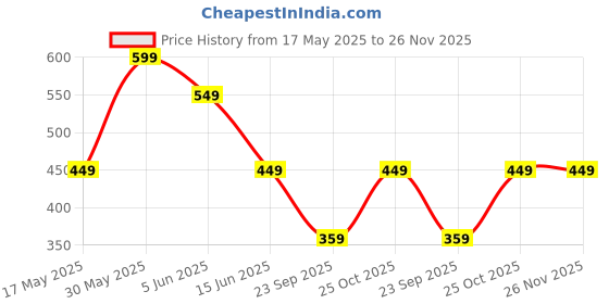 amazon.in Ecomoms Hand Sanitizer 30ml 99.99% Effective Against Germs -75% Alcohol | Skin Friendly and Safe for Kids | Instant Germ-Free Protection 30ml (Pack of 10) Price History Graph from 17 May 2025 to 26 Nov 2025