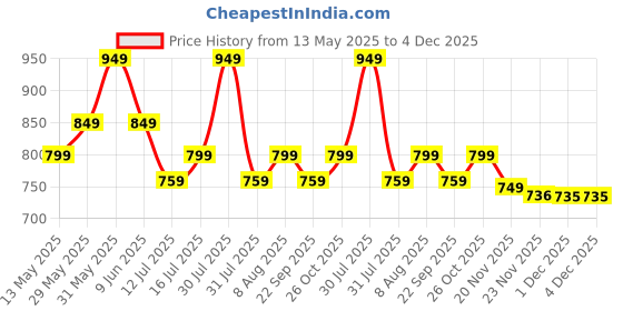 amazon.in Ecomoms Hand Sanitizer 5 litre - 99.99% Effective Against Germs -75% Alcohol | Skin Friendly and Safe for Kids | Instant Germ-Free Protection (5 litre, Pack of 1) ecomoms Price History Graph from 13 May 2025 to 4 Dec 2025