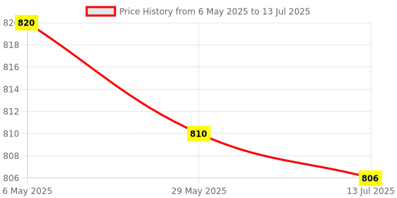 amazon.in Ecomspace Analog Joystick Control Sensor Thumb Button Game Rocker for Nintendo Switch NS Joy-con Video Game Console ecomspace Price History Graph from 6 May 2025 to 13 Jul 2025