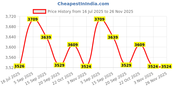amazon.in ecomspace COMBR M.2 NGFF Enclosure USB3.0 External SSD Adapter Case Box 6Gbps Support SATA 1 2 3 ecomspace Price History Graph from 16 Jul 2025 to 26 Nov 2025