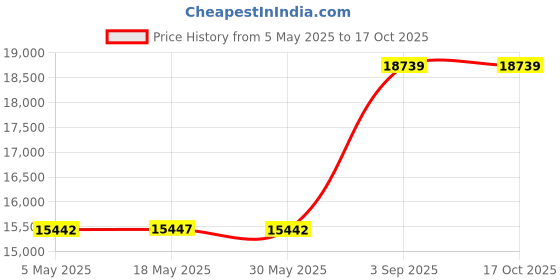 amazon.in Econoco Children's Floor Standing Costumer with Hanger, White Price History Graph from 5 May 2025 to 16 Oct 2025