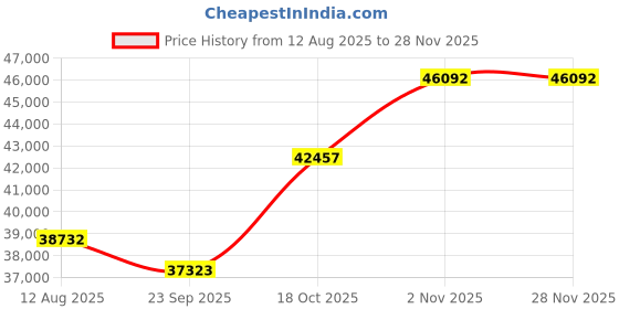 amazon.in Econoco Floor Standing Costumer with Shoulder Bar, Black Price History Graph from 12 Aug 2025 to 27 Nov 2025