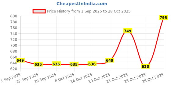 amazon.in sf Economy Digital Grey Round Dial Men's Casual Watch-NM77006PP02 sf Price History Graph from 1 Sep 2025 to 25 Oct 2025